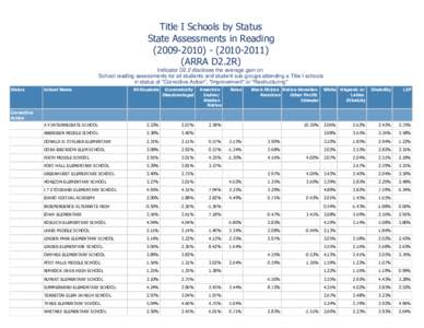 Title I Schools by Status State Assessments in Reading[removed][removed]ARRA D2.2R) Indicator D2.2 discloses the average gain on School reading assessments for all students and student sub-groups attending a Ti