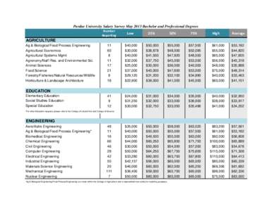 Purdue University Salary Survey May 2013 Bachelor and Professional Degrees Number Reporting Low