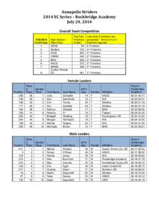 Annapolis Striders 2014 XC Series – Rockbridge Academy July 24, 2014 Overall Team Competition[removed]Rockbridge