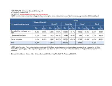 HCT2: TENURE - Universe: Occupied housing units 2010 Census Summary File 2 POPGROUP: Native Hawaiian alone or in any combination NOTE: For information on confidentiality protection, nonsampling error, and definitions, se