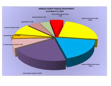 MERCED COUNTY POOLED INVESTMENTS as of March 31, 2015 Municipal Bonds, 4.74% Negotiable CD, 5.44%  Money Market Mutual Funds,