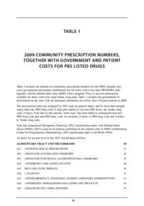 TABLE[removed]COMMUNITY PRESCRIPTION NUMBERS, TOGETHER WITH GOVERNMENT AND PATIENT COSTS FOR PBS LISTED DRUGS