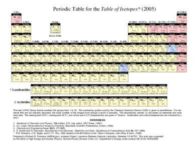 Periodic Table for the Table of Isotopes* ([removed]IA) 18 (VIIIA)