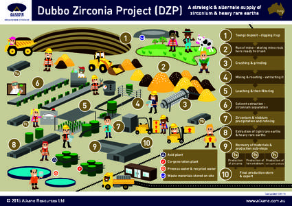 Dubbo Zirconia Project (DZP)  A strategic & alternate supply of zirconium & heavy rare earths  Dubbo