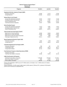 Nutrition Assistance Programs Report February 2013 US Summary Programs  Feb 2012