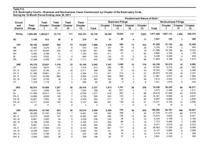 Table F­2. U.S. Bankruptcy Courts––Business and Nonbusiness Cases Commenced, by Chapter of the Bankruptcy Code, During the 12­Month Period Ending June 30, 2011 Predominant Nature of Debt ¹ 