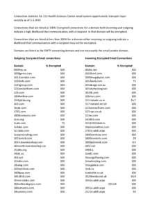 Connection statistics for LSU Health Sciences Center email system opportunistic transport layer security as of[removed]Connections that are listed as 100% Encrypted connections for a domain both incoming and outgoing in