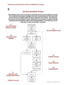 Reaching Successful Employments Outcomes with Rehabilitation Technology  5 Job Accommodation Process The following flow chart is one way to illustrate the job accommodation process. The numbered information highlights th