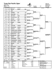 Toray Pan Pacific Open  SINGLES