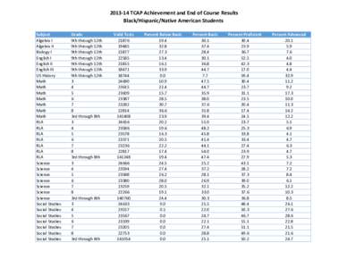 [removed]TCAP Achievement and End of Course Results Black/Hispanic/Native American Students Subject Algebra I Algebra II Biology I