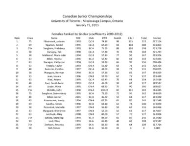 Canadian Junior Championships University of Toronto - Mississauga Campus, Ontario January 19, 2013 Females Ranked by Sinclair (coefficients[removed]Rank 1
