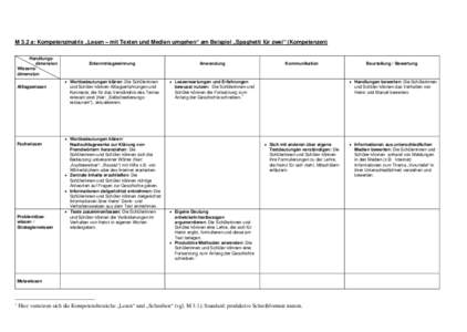 M 3.2 a: Kompetenzmatrix „Lesen – mit Texten und Medien umgehen“ am Beispiel „Spaghetti für zwei“ (Kompetenzen) Handlungsdimension Wissensdimension Alltagswissen  Fachwissen