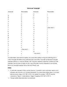 Moroccan Tamazight romanization table