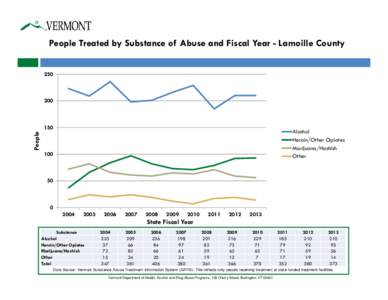 People Treated by Substance of Abuse and Fiscal Year - Lamoille County[removed]