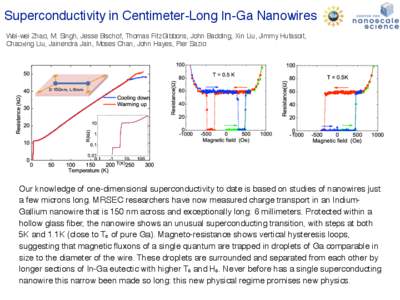 Superconductivity in Centimeter-Long In-Ga Nanowires Wei-wei Zhao, M. Singh, Jesse Bischof, Thomas FitzGibbons, John Badding, Xin Liu, Jimmy Hutasoit, Chaoxing Liu, Jainendra Jain, Moses Chan, John Hayes, Pier Sazio D:15