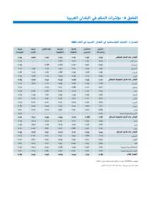 ‫امللحق ‪ :2‬م�ؤ�رشات احلكم يف البلدان العربية‬  ‫اجلدول ‪ :1‬النوعية امل�ؤ�س�ساتية يف البلدان العربية يف العام ‪19