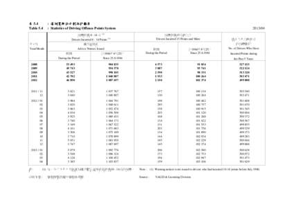 表 5.4 Table 5.4 : 違例駕駛記分制統計數字 : Statistics of Driving Offence Points System 司機記滿 8 - 14 分