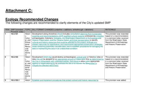 Attachment C: Ecology Recommended Changes The following changes are recommended to clarify elements of the City’s updated SMP ITEM SMP Submittal TOPIC BILL FORMAT CHANGES (underline = additions; strikethrough = deletio