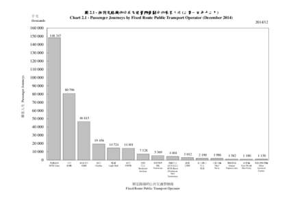 圖 2.1 - 按固定路線的公共交通營辦商劃分的乘客人次 (二零一四年十二月 二零一四年十二月) 二零一四年十二月 Chart[removed]Passenger Journeys by Fixed Route Public Transport Operator 