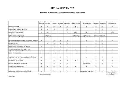 FENCA SURVEY N° 5 Common items in codes of conduct of member associations Austria  Finland