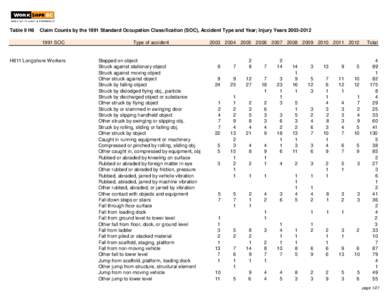 Table 9 H8  Claim Counts by the 1991 Standard Occupation Classification (SOC), Accident Type and Year; Injury Years[removed]SOC  H811 Longshore Workers