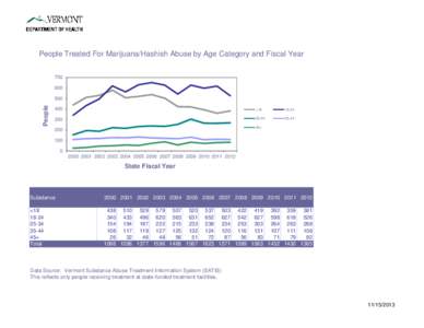 People Treated For Marijuana/Hashish Abuse by Age Category and Fiscal Year[removed]People