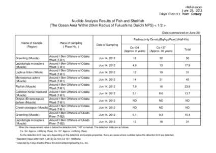 <Reference> June 29, 2012 Tokyo Electric Power Company Nuclide Analysis Results of Fish and Shellfish (The Ocean Area Within 20km Radius of Fukushima Daiichi NPS) < 1/2 >