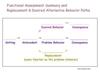 Functional Assessment Summary and Replacement & Desired Alternative Behavior Paths _________________________________  