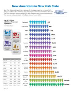 New Americans in New York State New York State continues to be a gateway for immigrants and we are proud of it. Today, 4.3 million of New Americans reside and prosper in our communities across New York State. This infogr