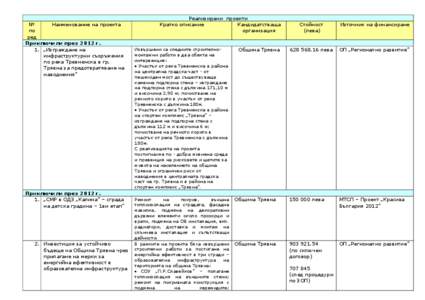 № Наименование на проекта по ред Приключили през 2012 г. 1. „Изграждане на