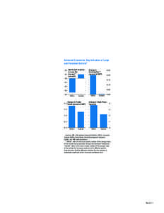 Advanced Economies: Key Indicators of Large and Persistent Deficits1 0.2 GDP Growth Relative to Long-Run 0.1 Average** (percent)