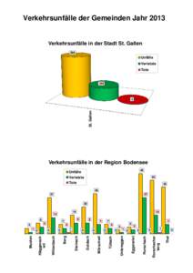 Verkehrsunfälle der Gemeinden Jahr[removed]Verkehrsunfälle in der Stadt St. Gallen 589  Unfälle