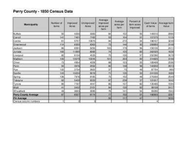 Perry County[removed]Census Data  Municipality Number of farms