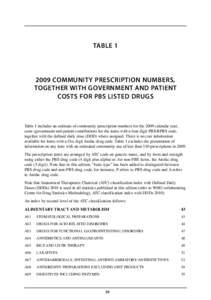 TABLECOMMUNITY PRESCRIPTION NUMBERS, TOGETHER WITH GOVERNMENT AND PATIENT COSTS FOR PBS LISTED DRUGS