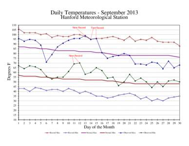 Daily Temperatures - September 2013 Hanford Meteorological Station 110 New Record