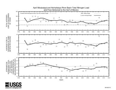 April Mississippi and Atchafalaya River Basin Total Nitrogen Load and Flow Delivered to the Gulf of Mexico TOTAL NITROGEN LOAD, IN THOUSANDS OF TONNE