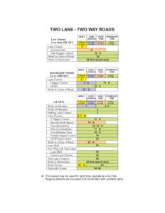 TWO LANE - TWO WAY ROADS Low Volume Less than 400 ADT Lane Closure Uncontrolled One Flagger Control