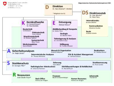 Eidgenössisches Nuklearsicherheitsinspektorat ENSI  D Direktion Dr. Hans Wanner*, Direktor