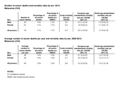 Number of cancer deaths and mortality rates by sex: 2012 Melanoma (C43) Percentage of European ageall cancer Crude mortality standardised mortality deaths (ex.