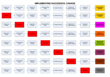 Visio-Implementing Successful Change.vsd