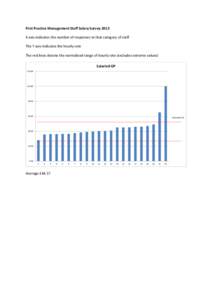 First Practice Management Staff Salary Survey 2013 X axis indicates the number of responses to that category of staff The Y axis indicates the hourly rate The red lines denote the normalised range of hourly rate (exclude