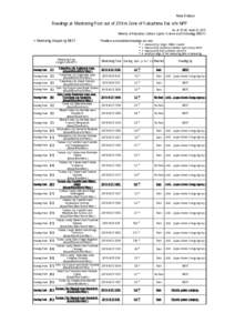 News Release  Readings at Monitoring Post out of 20 Km Zone of Fukushima Dai-ichi NPP As of 19：00 April 23, 2011 Ministry of Education, Culture, Sports, Science and Technology (MEXT)