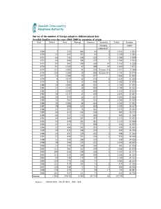 Survey of the number of foreign adoptive children placed into Swedish families over the yearsby countries of origin Year