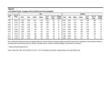 Table 6.5 U.S. District Courts―Lengths of Civil and Criminal Trials Completed Civil Criminal