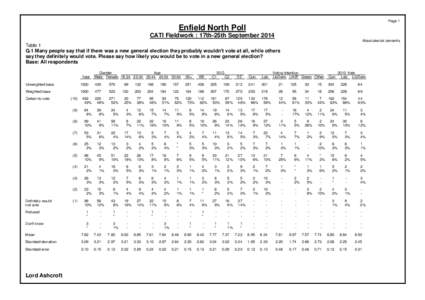 Page 1  Enfield North Poll CATI Fieldwork : 17th-25th September 2014 Absolutes/col percents