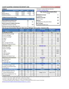 COUNTY QUARTERLY IMMUNIZATION REPORT CARD  Data as of: Setember 30, 2014 Midland Total