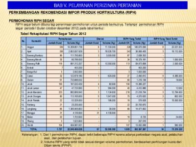 BAB V. PELAYANAN PERIZINAN PERTANIAN PERKEMBANGAN REKOMENDASI IMPOR PRODUK HORTIKULTURA (RIPH) PERMOHONAN RIPH SEGAR RIPH segar belum dibuka lagi penerimaan permohonan untuk periode berikutnya. Terlampir permohonan RIPH 