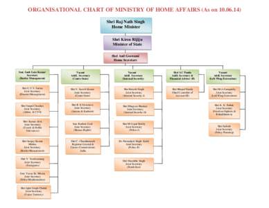 ORGANISATIONAL CHART OF MINISTRY OF HOME AFFAIRS (As on[removed]Shri Raj Nath Singh Home Minister Shri Kiren Rijiju Minister of State Shri Anil Goswami