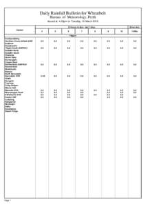 Daily Rainfall Bulletin for Wheatbelt Bureau of Meteorology, Perth Issued at 4.28pm on Tuesday, 10 March[removed]hours to 9am - last 7 days Station