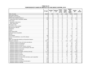 TABLE 2C-27 COMPARISON OF CAUSES OF MORTALITY BY AGE GROUP, ARIZONA, 2012 All ages Total, all causes Salmonella infections